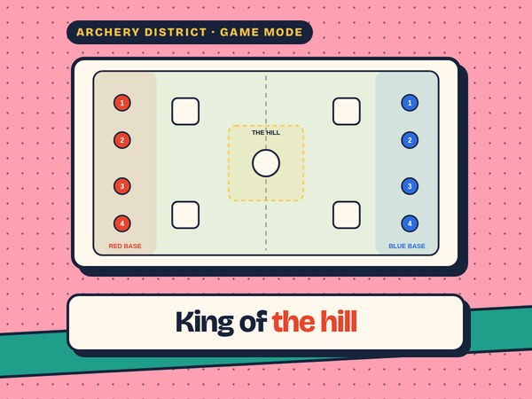 King of the hill field setup: the hill zone in the middle of the field